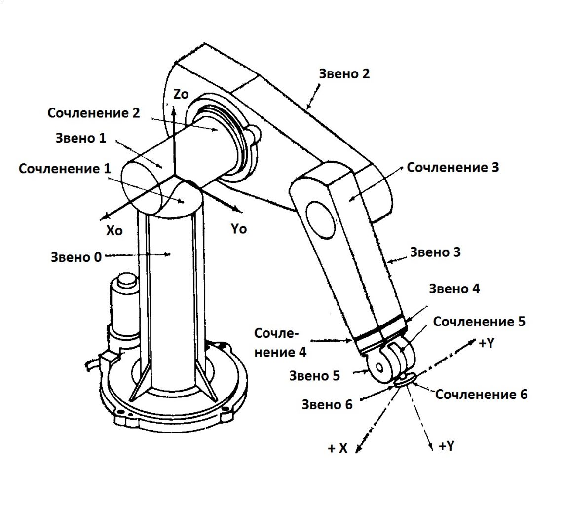 Рисунок 2 – Схема звеньев и сочленений робота-манипулятора